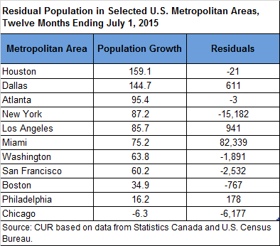 Table: Residual population in US Metropolitan Areas 